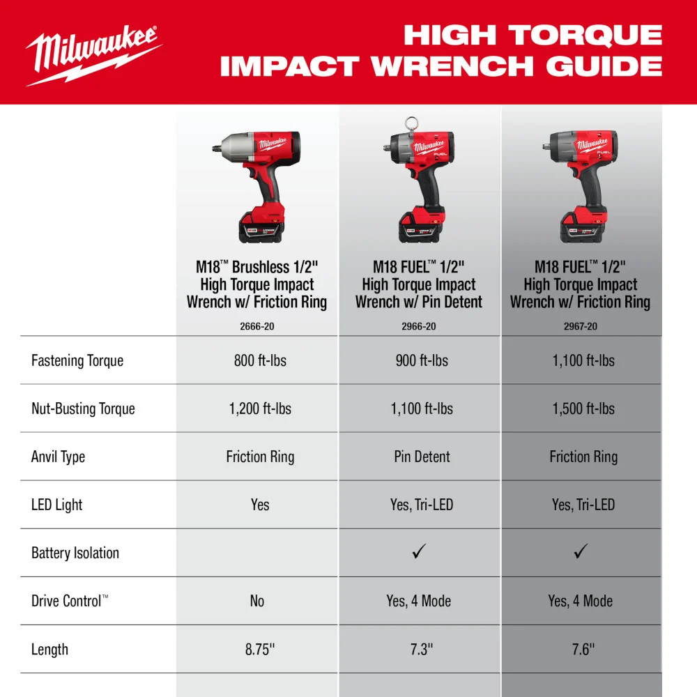 MILWAUKEE M18™ 1/2" High Torque Impact Wrench w/ Friction Ring (Tool Only)