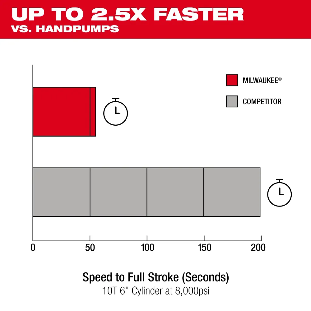 MILWAUKEE M18 Enkel Acting 60--3 10,000 PSI Hydraulic Pump Kit